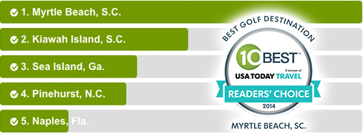 Myrtle Beach was voted Best Golf Destination by a comfortable margin