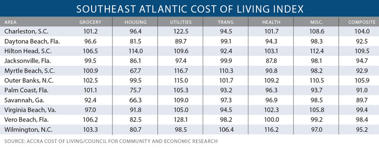 Southeast Atlantic Coast Cost of Living Index
