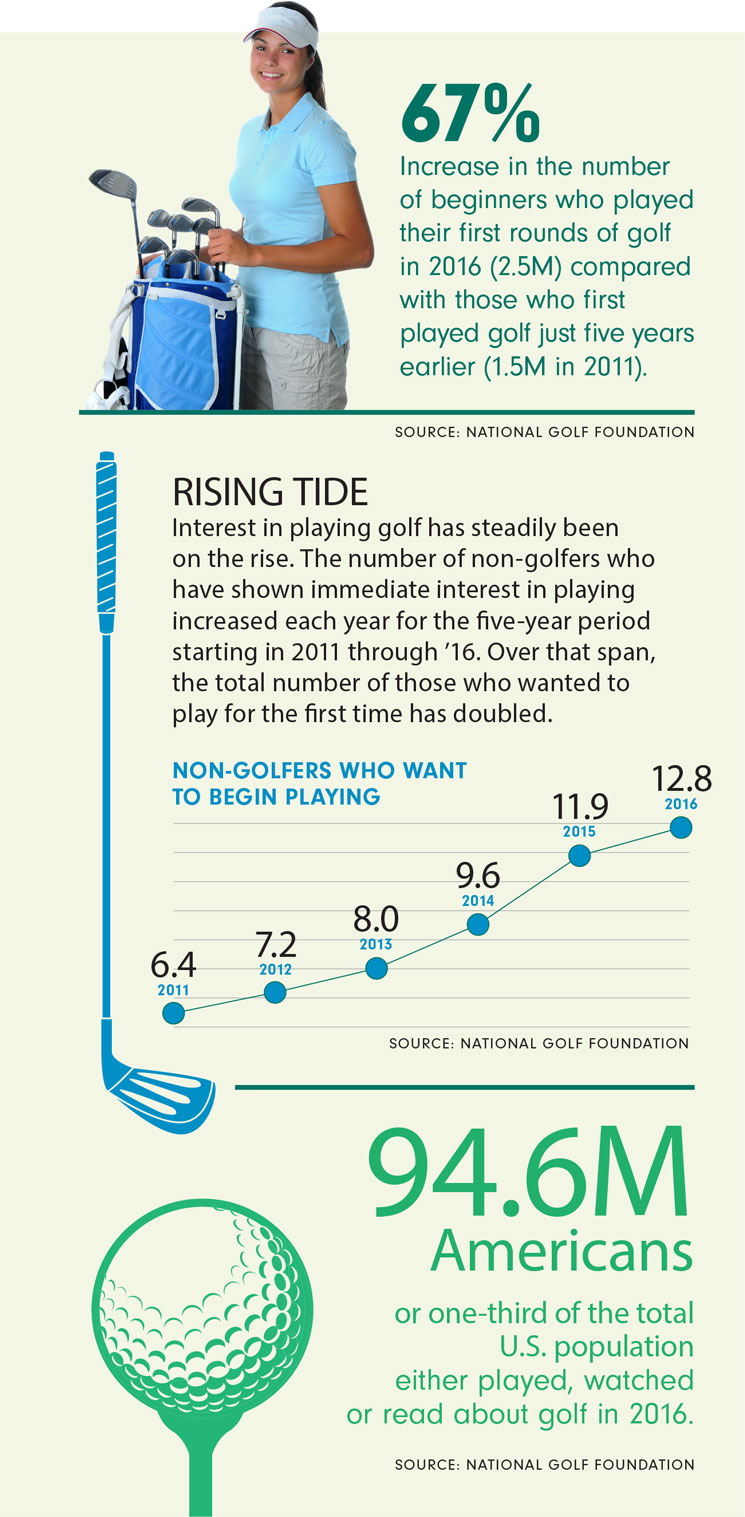 Myrtle Beach Golf Stats 1