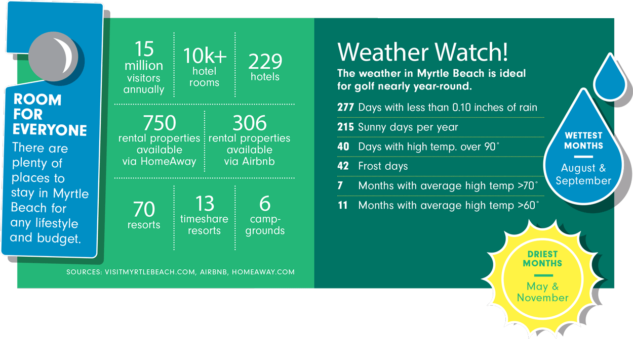 Myrtle Beach Weather